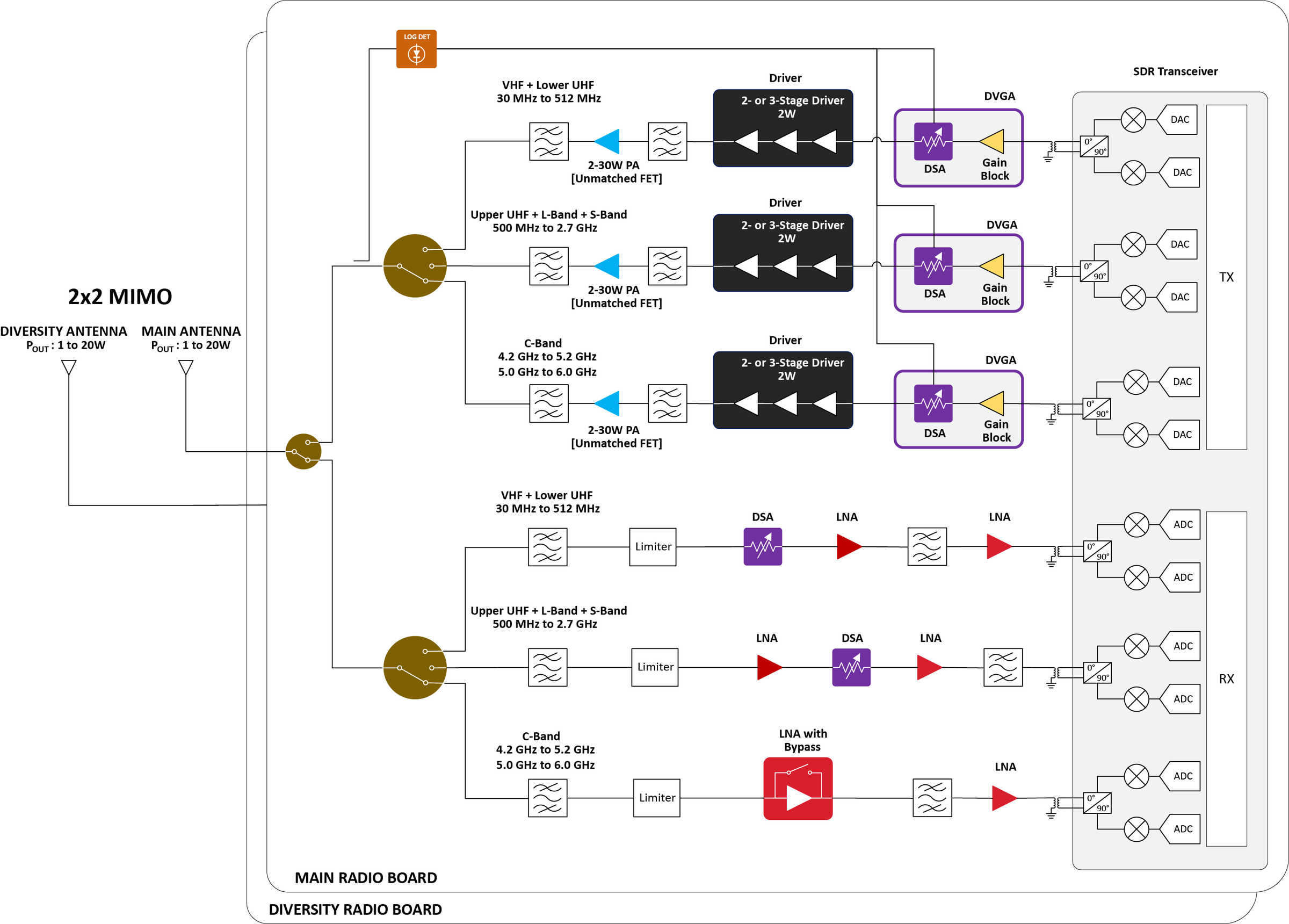 Tactical Radio 2x2 MIMO block diagram